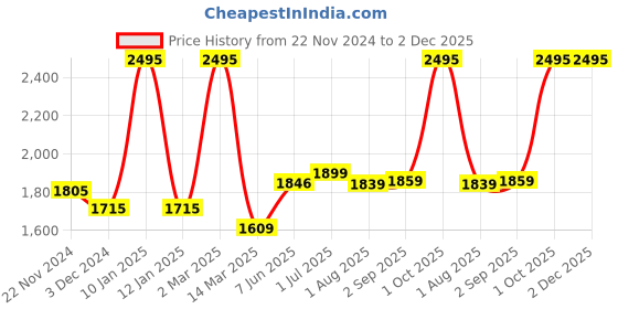 myntra.com Kuber Industries Orange Set of 4 Plastic Solid Water Bottle kuber industries Price History Graph from 22 Nov 2024 to 2 Dec 2025