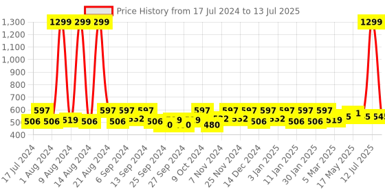 myntra.com Kuber Industries Orange Set of 4 Printed Multi-Utility Organisers kuber industries Price History Graph from 17 Jul 2024 to 13 Jul 2025