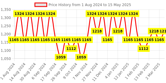 myntra.com Kuber Industries Orange Set of 4 Regular Multi-Utility Organisers kuber industries Price History Graph from 1 Aug 2024 to 15 May 2025