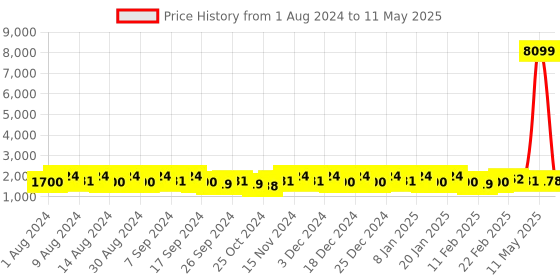 myntra.com Kuber Industries Orange Set of 4 Regular Multi-Utility Organisers kuber industries Price History Graph from 1 Aug 2024 to 11 May 2025