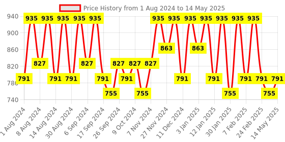 myntra.com Kuber Industries Orange Set of 4 Regular Multi-Utility Organisers kuber industries Price History Graph from 1 Aug 2024 to 14 May 2025