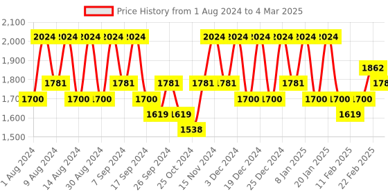 myntra.com Kuber Industries Orange Set of 4 Regular Multi-Utility Organisers kuber industries Price History Graph from 1 Aug 2024 to 4 Mar 2025