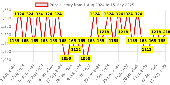 myntra.com Kuber Industries Orange Set of 4 Regular Multi-Utility Organisers kuber industries Price History Graph from 1 Aug 2024 to 15 May 2025