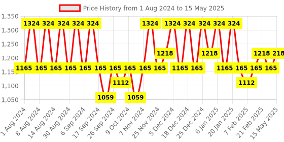 myntra.com Kuber Industries Orange Set of 4 Regular Multi-Utility Organisers kuber industries Price History Graph from 1 Aug 2024 to 15 May 2025
