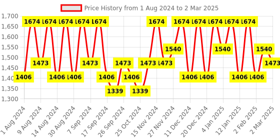 myntra.com Kuber Industries Orange Set of 4 Regular Multi-Utility Organisers kuber industries Price History Graph from 1 Aug 2024 to 2 Mar 2025