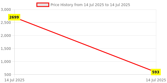myntra.com Kuber Industries Orange Set of 4 Regular Multi-Utility Organisers kuber industries Price History Graph from 14 Jul 2025 to 14 Jul 2025