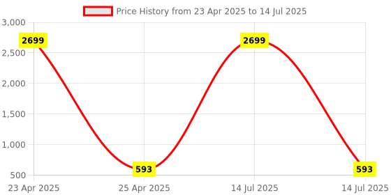 myntra.com Kuber Industries Orange Set of 4 Regular Multi-Utility Organisers kuber industries Price History Graph from 23 Apr 2025 to 14 Jul 2025