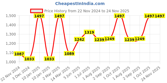 myntra.com Kuber Industries Orange Set of 6 Plastic Printed Water Bottle kuber industries Price History Graph from 22 Nov 2024 to 24 Nov 2025