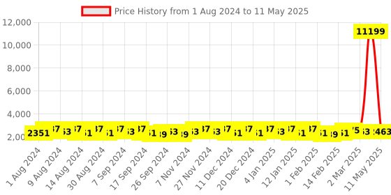 myntra.com Kuber Industries Orange Set of 6 Regular Multi-Utility Organisers kuber industries Price History Graph from 1 Aug 2024 to 11 May 2025