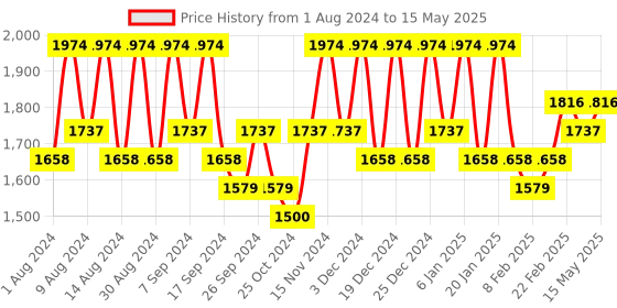 myntra.com Kuber Industries Orange Set of 6 Regular Multi-Utility Organisers kuber industries Price History Graph from 1 Aug 2024 to 15 May 2025