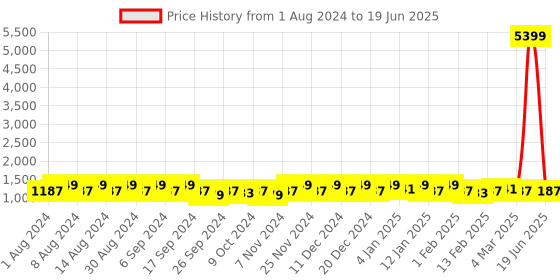 myntra.com Kuber Industries Orange Set of 6 Regular Multi-Utility Organisers kuber industries Price History Graph from 1 Aug 2024 to 19 Jun 2025