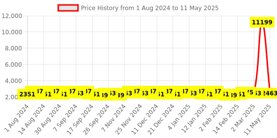 myntra.com Kuber Industries Orange Set of 6 Regular Multi-Utility Organisers kuber industries Price History Graph from 1 Aug 2024 to 11 May 2025