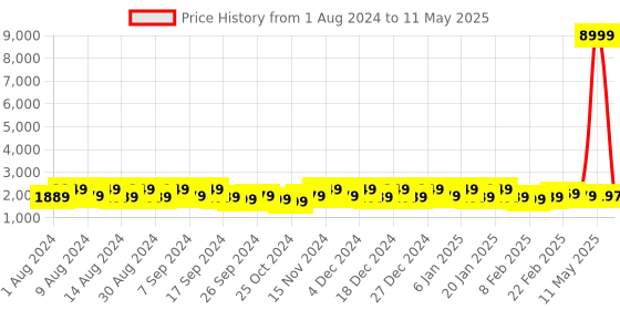 myntra.com Kuber Industries Orange Set of 6 Regular Multi-Utility Organisers kuber industries Price History Graph from 1 Aug 2024 to 11 May 2025