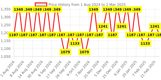 myntra.com Kuber Industries Orange Set of 6 Regular Multi-Utility Organisers kuber industries Price History Graph from 1 Aug 2024 to 2 Mar 2025