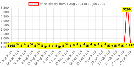 myntra.com Kuber Industries Orange Set of 6 Regular Multi-Utility Organisers kuber industries Price History Graph from 1 Aug 2024 to 19 Jun 2025