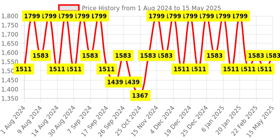 myntra.com Kuber Industries Orange Set of 6 Regular Multi-Utility Organisers kuber industries Price History Graph from 1 Aug 2024 to 15 May 2025