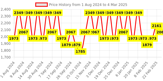 myntra.com Kuber Industries Orange Set of 6 Regular Multi-Utility Organisers kuber industries Price History Graph from 1 Aug 2024 to 4 Mar 2025