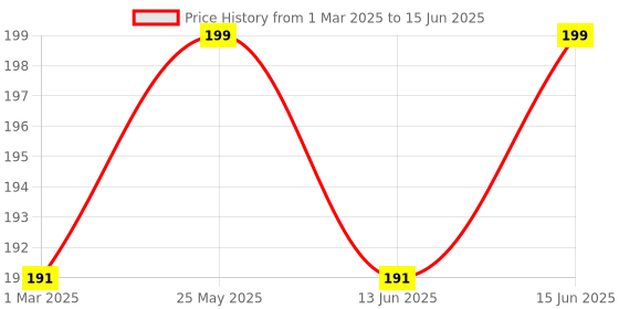 myntra.com Kuber Industries Orange Set of 6 Regular Multi-Utility Organisers kuber industries Price History Graph from 1 Mar 2025 to 15 Jun 2025