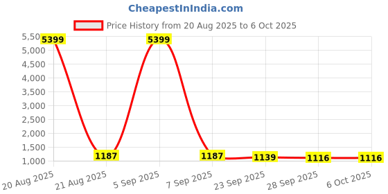 myntra.com Kuber Industries Orange Set of 6 Regular Multi-Utility Organisers kuber industries Price History Graph from 20 Aug 2025 to 4 Oct 2025