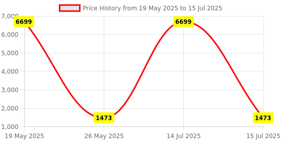 myntra.com Kuber Industries Orange Set of 6 Regular Multi-Utility Organisers kuber industries Price History Graph from 19 May 2025 to 15 Jul 2025