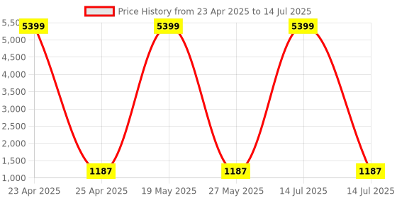 myntra.com Kuber Industries Orange Set of 6 Regular Multi-Utility Organisers kuber industries Price History Graph from 23 Apr 2025 to 14 Jul 2025
