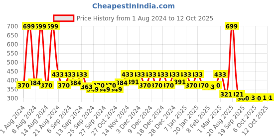 myntra.com Kuber Industries Orange Set Of 8 Plastic Planter Pot kuber industries Price History Graph from 1 Aug 2024 to 11 Oct 2025