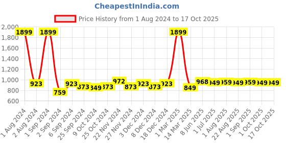 myntra.com Kuber Industries Orange Single Stainless Steel Solid Water Flask 500ml kuber industries Price History Graph from 1 Aug 2024 to 17 Oct 2025