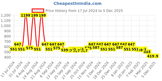 myntra.com Kuber Industries Orange Solid 500 GSM Bath Towel kuber industries Price History Graph from 17 Jul 2024 to 5 Dec 2025