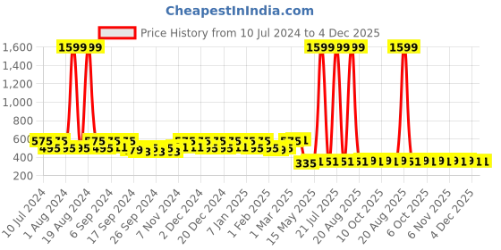 myntra.com Kuber Industries Orange Solid Shower Curtain kuber industries Price History Graph from 10 Jul 2024 to 4 Dec 2025