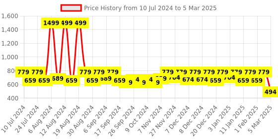 myntra.com Kuber Industries Orange Solid Velvet Rectangular Floor Runner kuber industries Price History Graph from 10 Jul 2024 to 5 Mar 2025