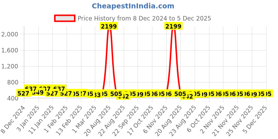 myntra.com Kuber Industries Orange Striped Shower Curtain With Rings kuber industries Price History Graph from 8 Dec 2024 to 5 Dec 2025