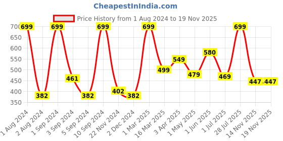 myntra.com Kuber Industries Orange Super Absorbent Floor Wiper kuber industries Price History Graph from 1 Aug 2024 to 17 Nov 2025