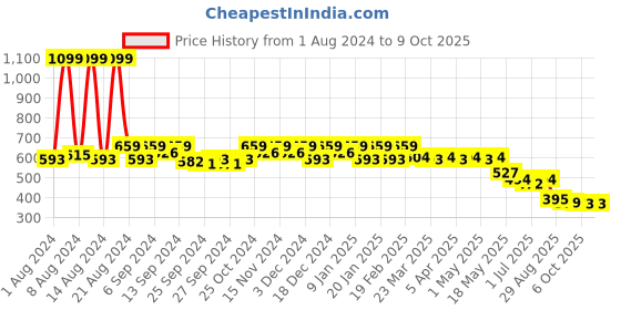 myntra.com Kuber Industries Oversized Bucket Sling Bag kuber industries Price History Graph from 1 Aug 2024 to 9 Oct 2025