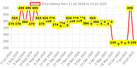 myntra.com Kuber Industries Oversized Shopper Canvas Tote Bag kuber industries Price History Graph from 17 Jul 2024 to 14 Jul 2025