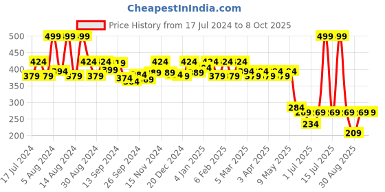 myntra.com Kuber Industries Oversized Shopper Tote Bag kuber industries Price History Graph from 17 Jul 2024 to 8 Oct 2025