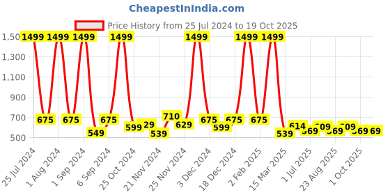 myntra.com Kuber Industries Pack of 1 White Roll Printed Wallpaper kuber industries Price History Graph from 25 Jul 2024 to 18 Oct 2025