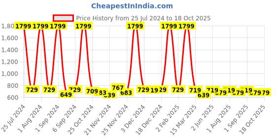 myntra.com Kuber Industries Pack of 1 White Roll Printed Wallpaper kuber industries Price History Graph from 25 Jul 2024 to 18 Oct 2025