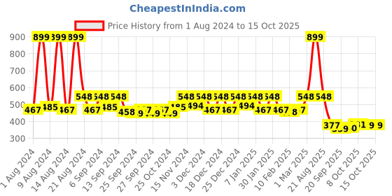 myntra.com Kuber Industries Pack of 10 Black Solid Layered Plastic Planters With Drainage Hole kuber industries Price History Graph from 1 Aug 2024 to 14 Oct 2025