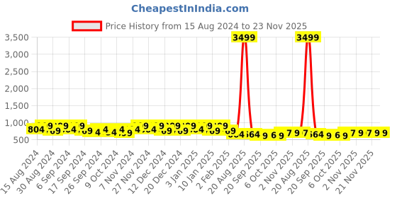 myntra.com Kuber Industries Pack Of 10 Blue & Black Planters kuber industries Price History Graph from 15 Aug 2024 to 23 Nov 2025