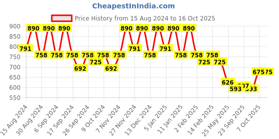 myntra.com Kuber Industries Pack Of 10 Blue & Orange-Colored Planters kuber industries Price History Graph from 15 Aug 2024 to 15 Oct 2025