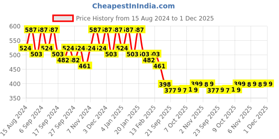 myntra.com Kuber Industries Pack Of 10 Blue Planters kuber industries Price History Graph from 15 Aug 2024 to 1 Dec 2025