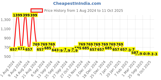 myntra.com Kuber Industries Pack of 10 Blue Solid Layered Plastic Flower Pot With Drainage Hole kuber industries Price History Graph from 1 Aug 2024 to 11 Oct 2025