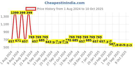 myntra.com Kuber Industries Pack of 10 Blue Solid Layered Plastic Flower Pot With Drainage Hole kuber industries Price History Graph from 1 Aug 2024 to 8 Oct 2025