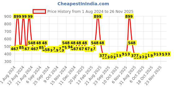 myntra.com Kuber Industries Pack of 10 Blue Solid Layered Plastic Planters With Drainage Hole kuber industries Price History Graph from 1 Aug 2024 to 26 Nov 2025