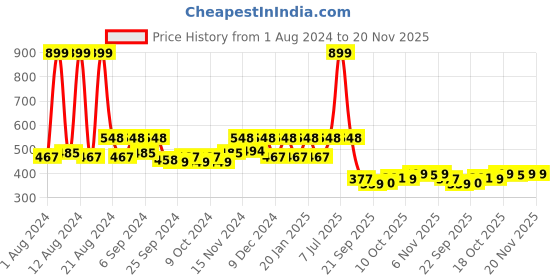 myntra.com Kuber Industries Pack of 10 Blue Solid Layered Plastic Planters With Drainage Hole kuber industries Price History Graph from 1 Aug 2024 to 20 Nov 2025