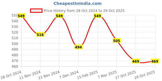 myntra.com Kuber Industries Pack Of 10 Embellished Embroidered Potli Clutch kuber industries Price History Graph from 28 Oct 2024 to 29 Oct 2025