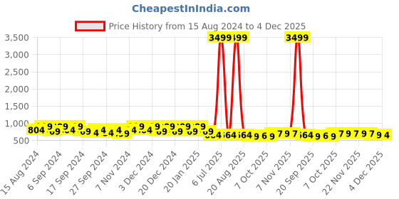 myntra.com Kuber Industries Pack Of 10 Green & Black Planters kuber industries Price History Graph from 15 Aug 2024 to 4 Dec 2025