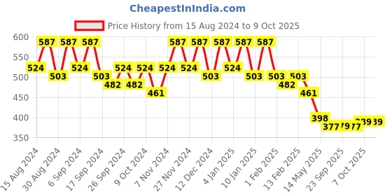 myntra.com Kuber Industries Pack Of 10 Green & Blue Planters kuber industries Price History Graph from 15 Aug 2024 to 8 Oct 2025