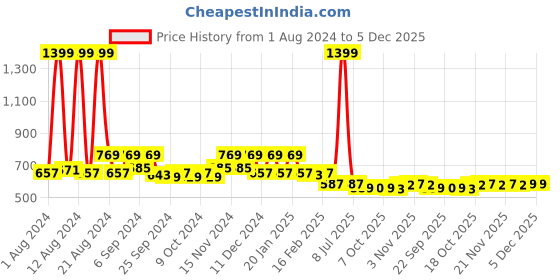 myntra.com Kuber Industries Pack of 10 Green Layered Plastic Flower Pot With Drainage Hole kuber industries Price History Graph from 1 Aug 2024 to 5 Dec 2025
