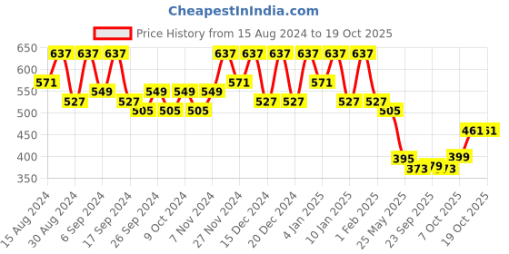 myntra.com Kuber Industries Pack Of 10 Orange & Black Planters kuber industries Price History Graph from 15 Aug 2024 to 17 Oct 2025